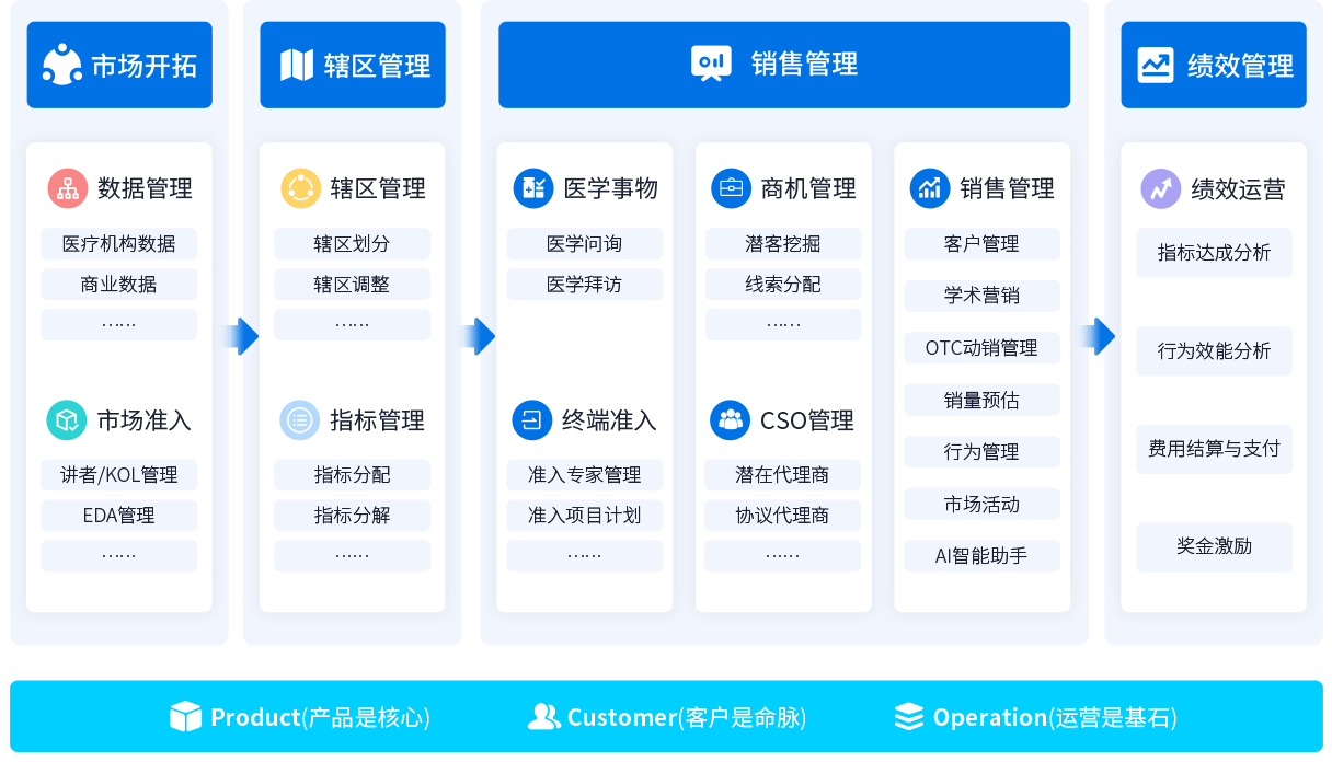 决策易CRM产品概览图
