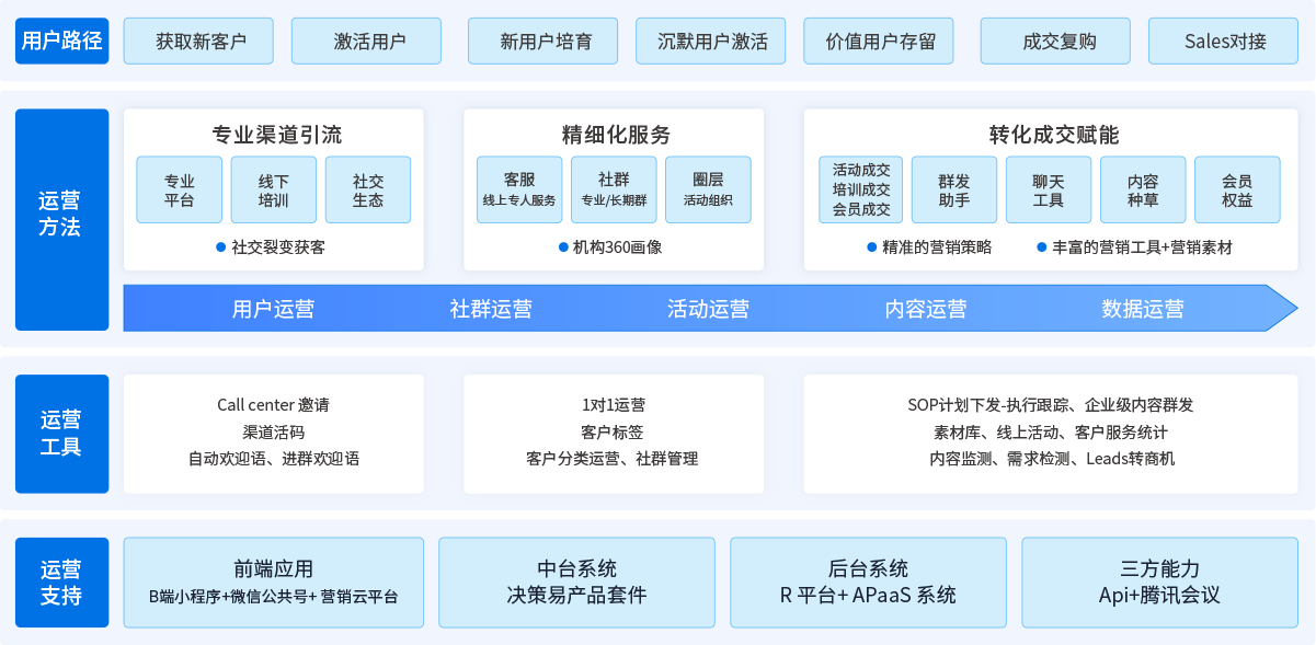 决策易OCM全渠道营销产品总览图