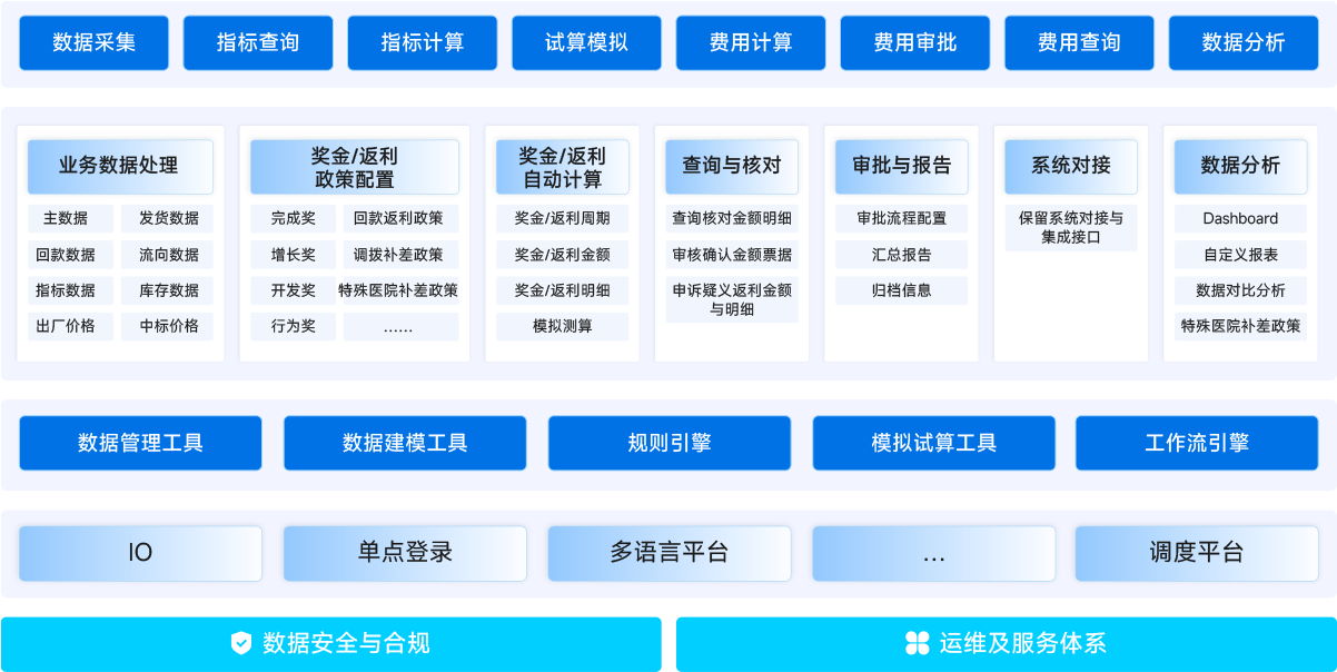 决策易SPM奖金激励体系产品总览图